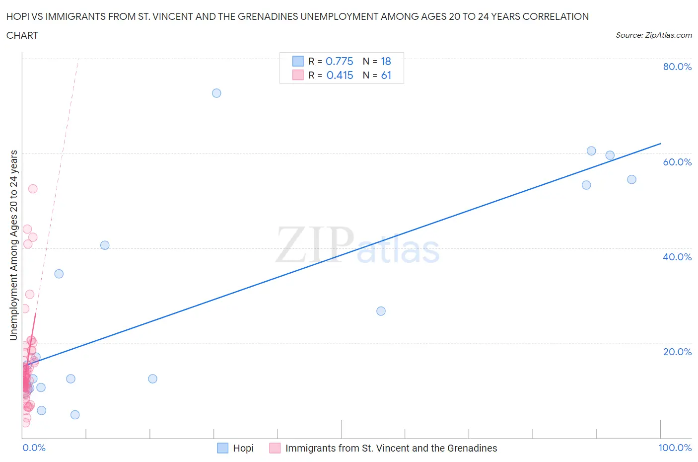 Hopi vs Immigrants from St. Vincent and the Grenadines Unemployment Among Ages 20 to 24 years