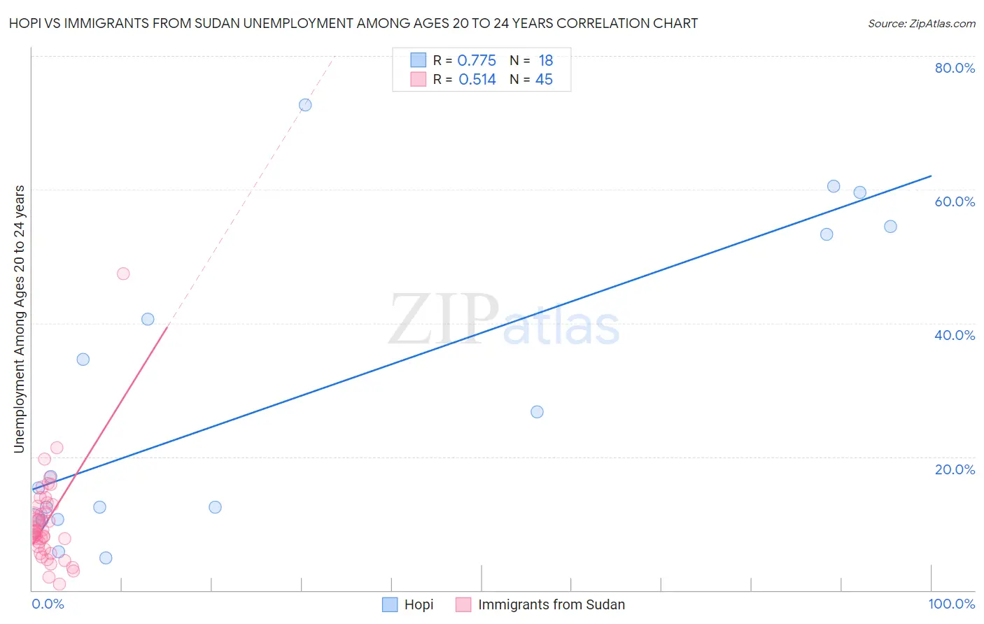 Hopi vs Immigrants from Sudan Unemployment Among Ages 20 to 24 years