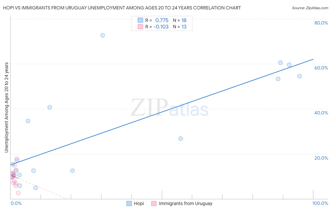 Hopi vs Immigrants from Uruguay Unemployment Among Ages 20 to 24 years