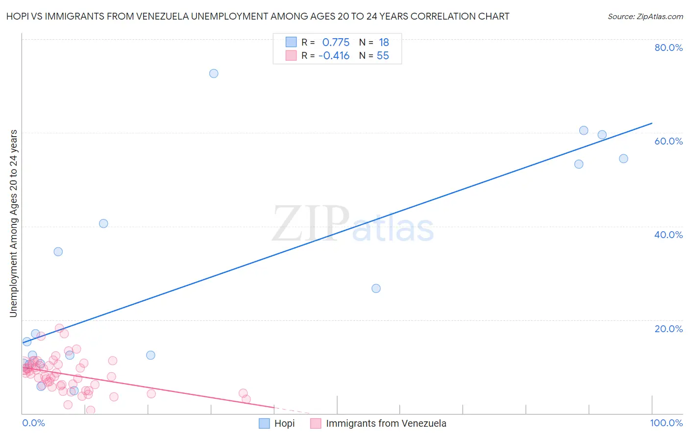 Hopi vs Immigrants from Venezuela Unemployment Among Ages 20 to 24 years