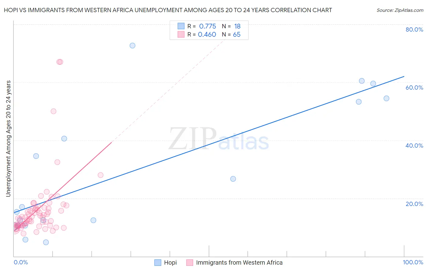 Hopi vs Immigrants from Western Africa Unemployment Among Ages 20 to 24 years