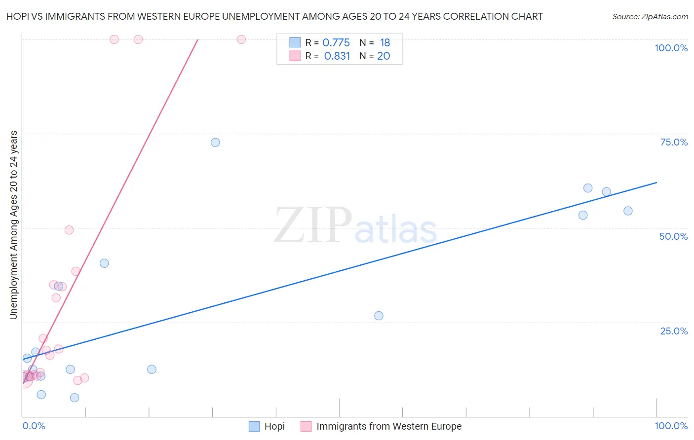 Hopi vs Immigrants from Western Europe Unemployment Among Ages 20 to 24 years