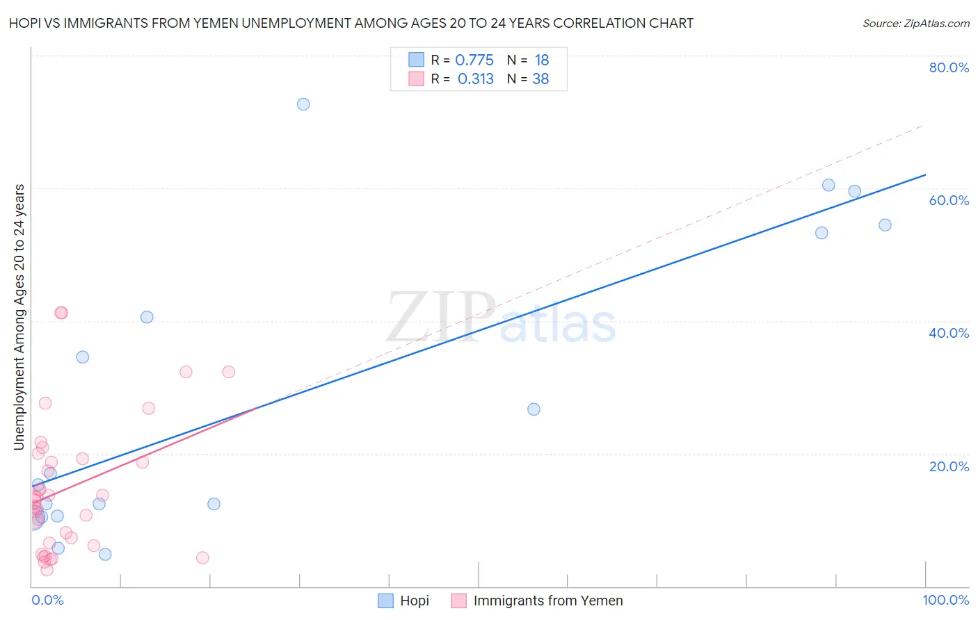 Hopi vs Immigrants from Yemen Unemployment Among Ages 20 to 24 years