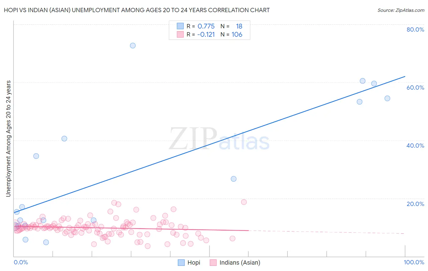 Hopi vs Indian (Asian) Unemployment Among Ages 20 to 24 years