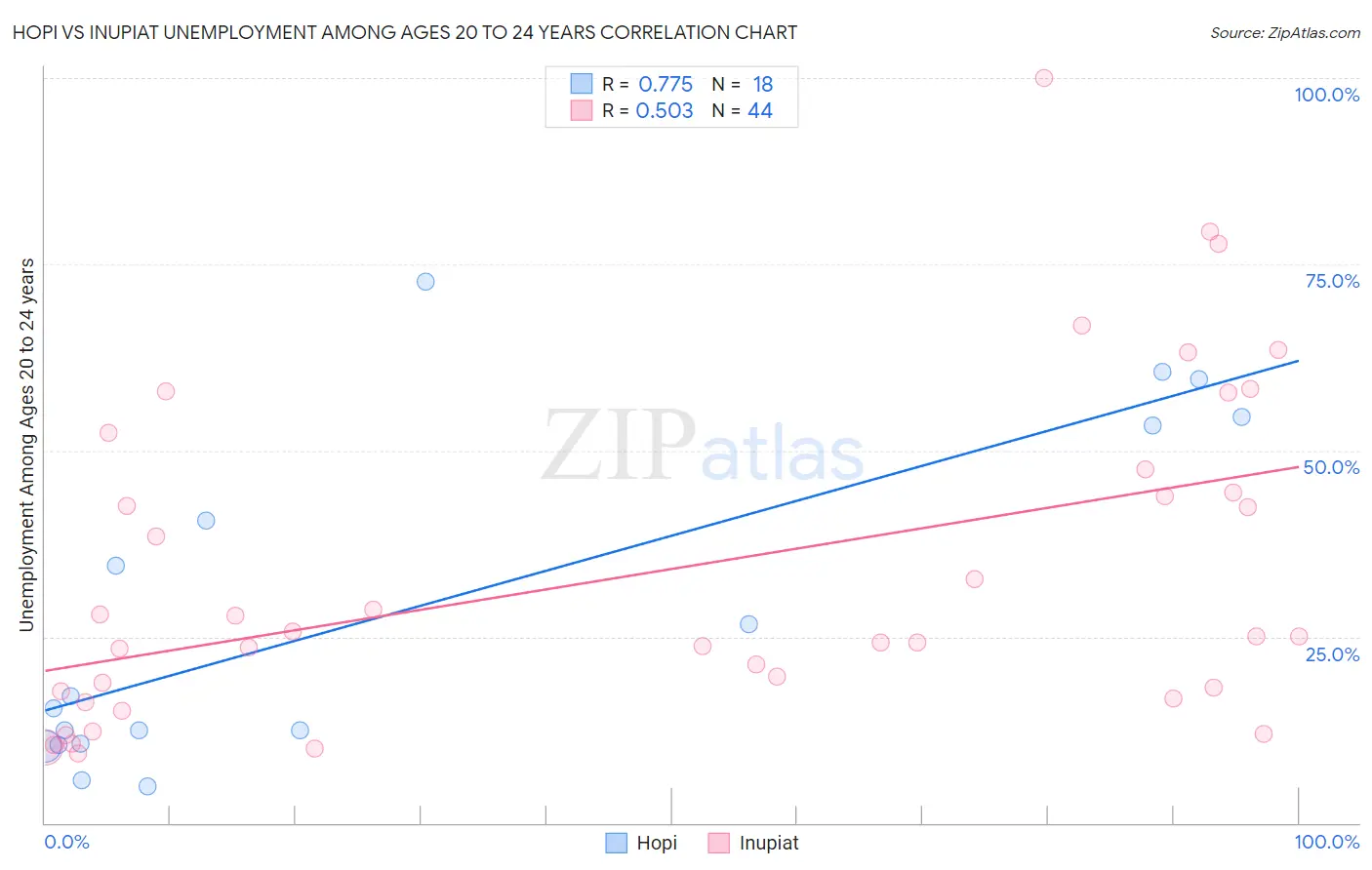 Hopi vs Inupiat Unemployment Among Ages 20 to 24 years