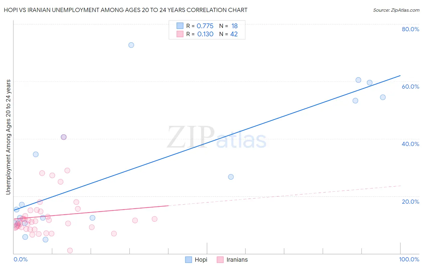 Hopi vs Iranian Unemployment Among Ages 20 to 24 years