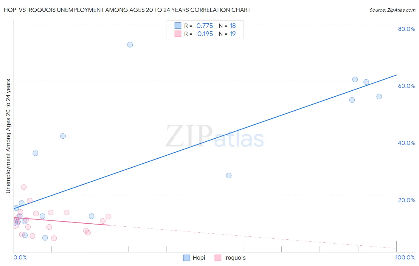 Hopi vs Iroquois Unemployment Among Ages 20 to 24 years