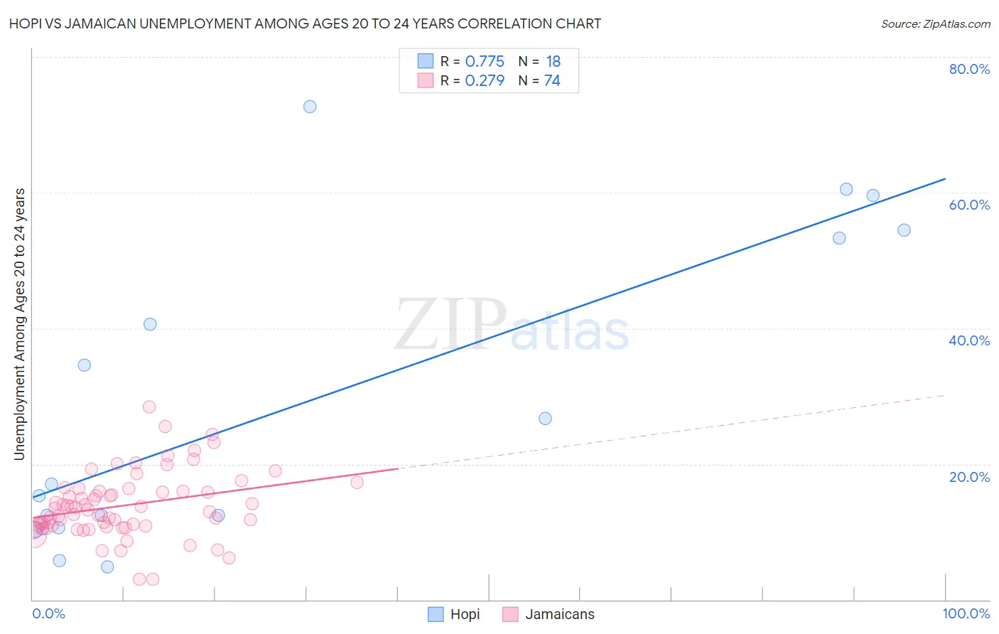 Hopi vs Jamaican Unemployment Among Ages 20 to 24 years