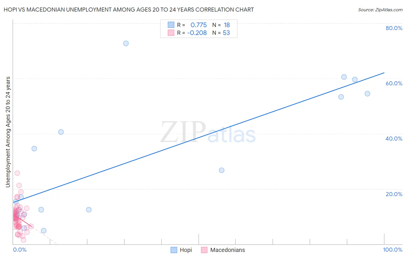 Hopi vs Macedonian Unemployment Among Ages 20 to 24 years