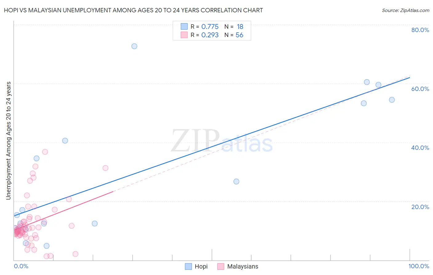 Hopi vs Malaysian Unemployment Among Ages 20 to 24 years