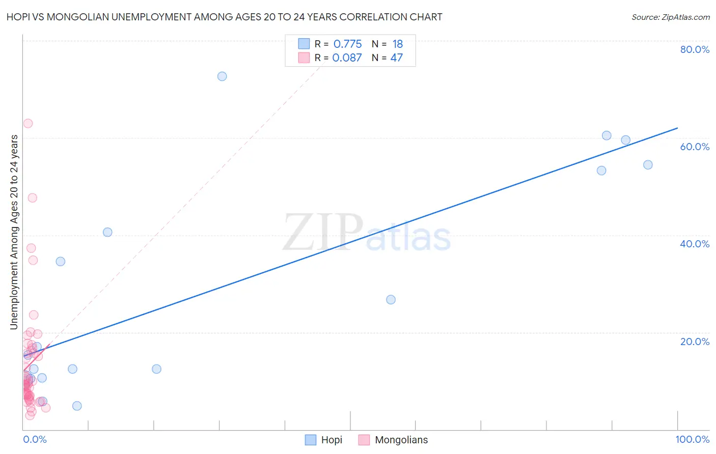Hopi vs Mongolian Unemployment Among Ages 20 to 24 years