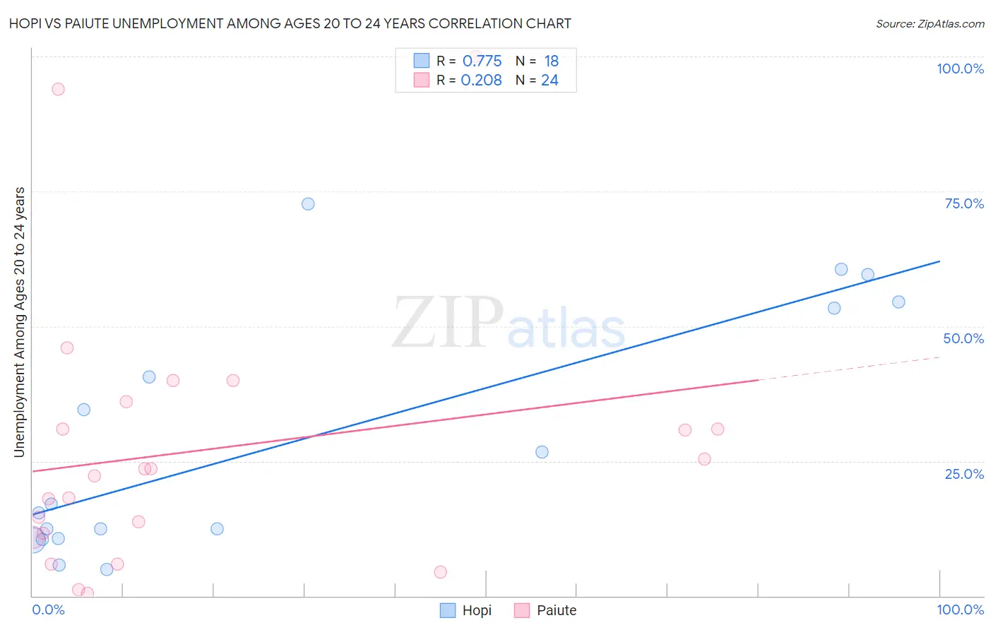 Hopi vs Paiute Unemployment Among Ages 20 to 24 years
