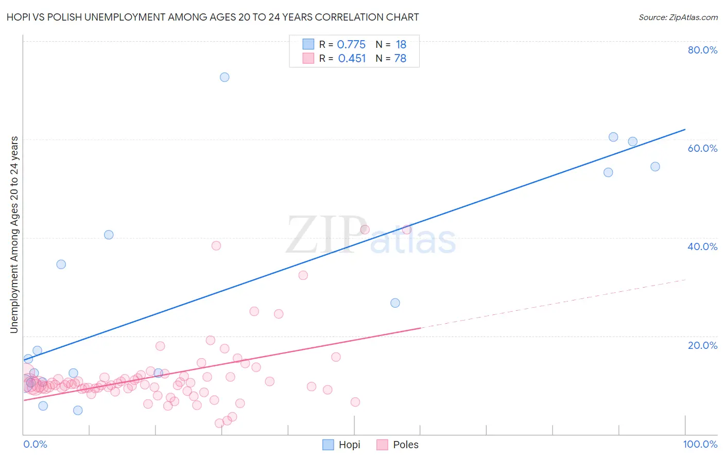 Hopi vs Polish Unemployment Among Ages 20 to 24 years