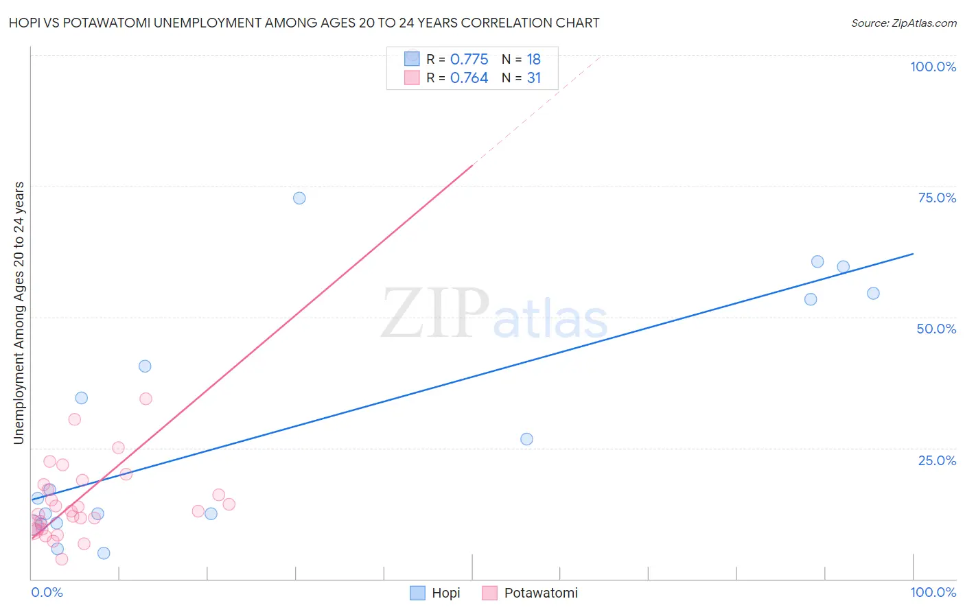 Hopi vs Potawatomi Unemployment Among Ages 20 to 24 years