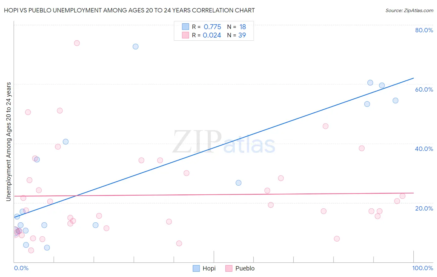 Hopi vs Pueblo Unemployment Among Ages 20 to 24 years