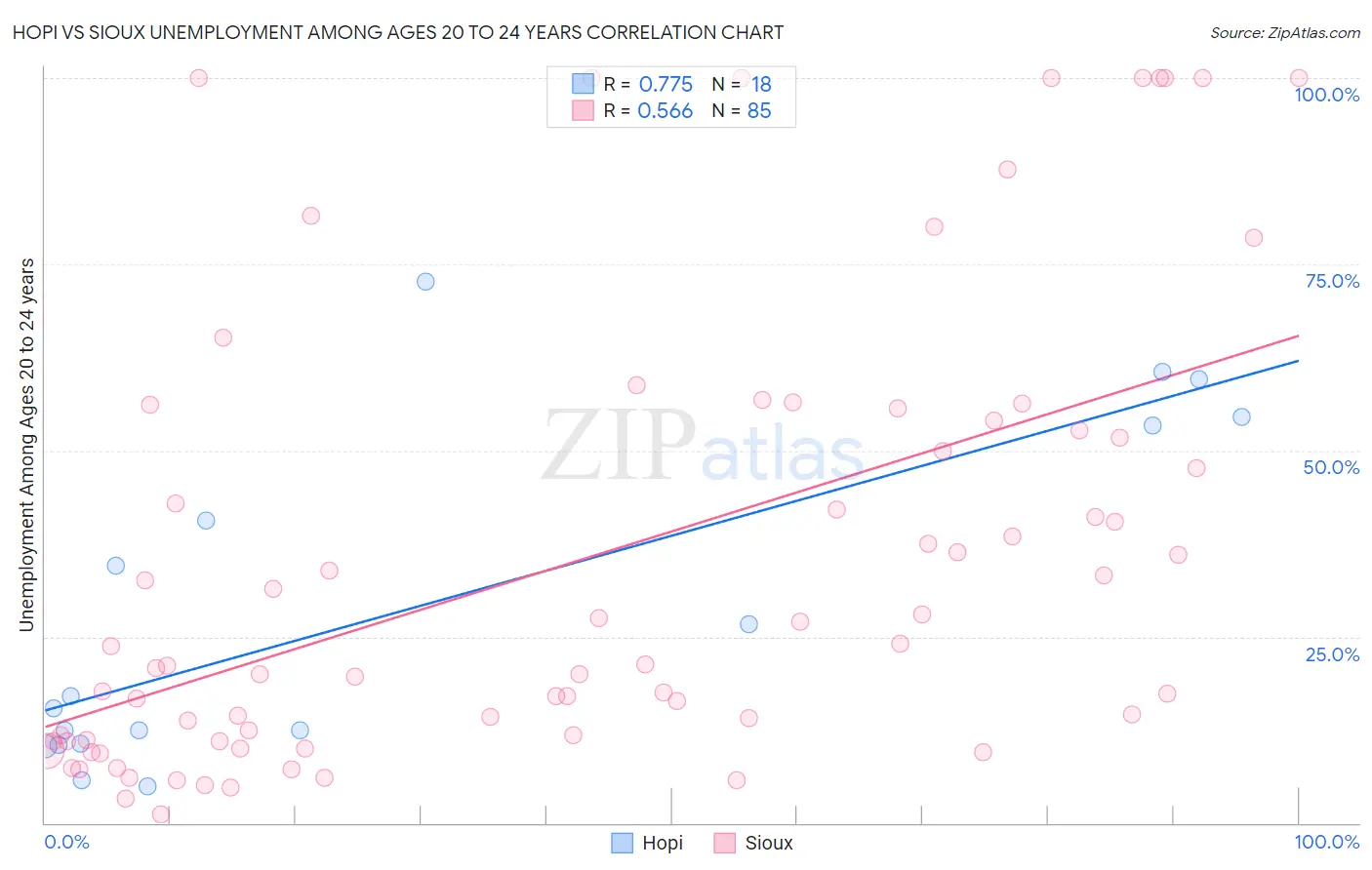 Hopi vs Sioux Unemployment Among Ages 20 to 24 years