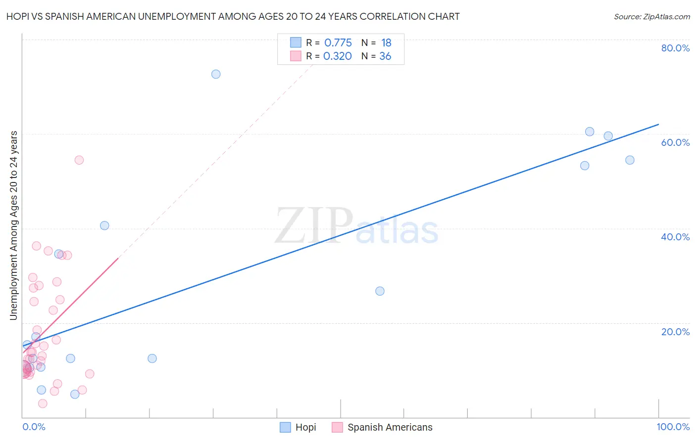Hopi vs Spanish American Unemployment Among Ages 20 to 24 years