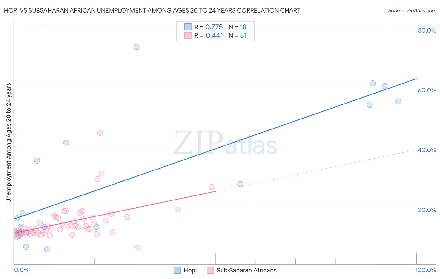 Hopi vs Subsaharan African Unemployment Among Ages 20 to 24 years
