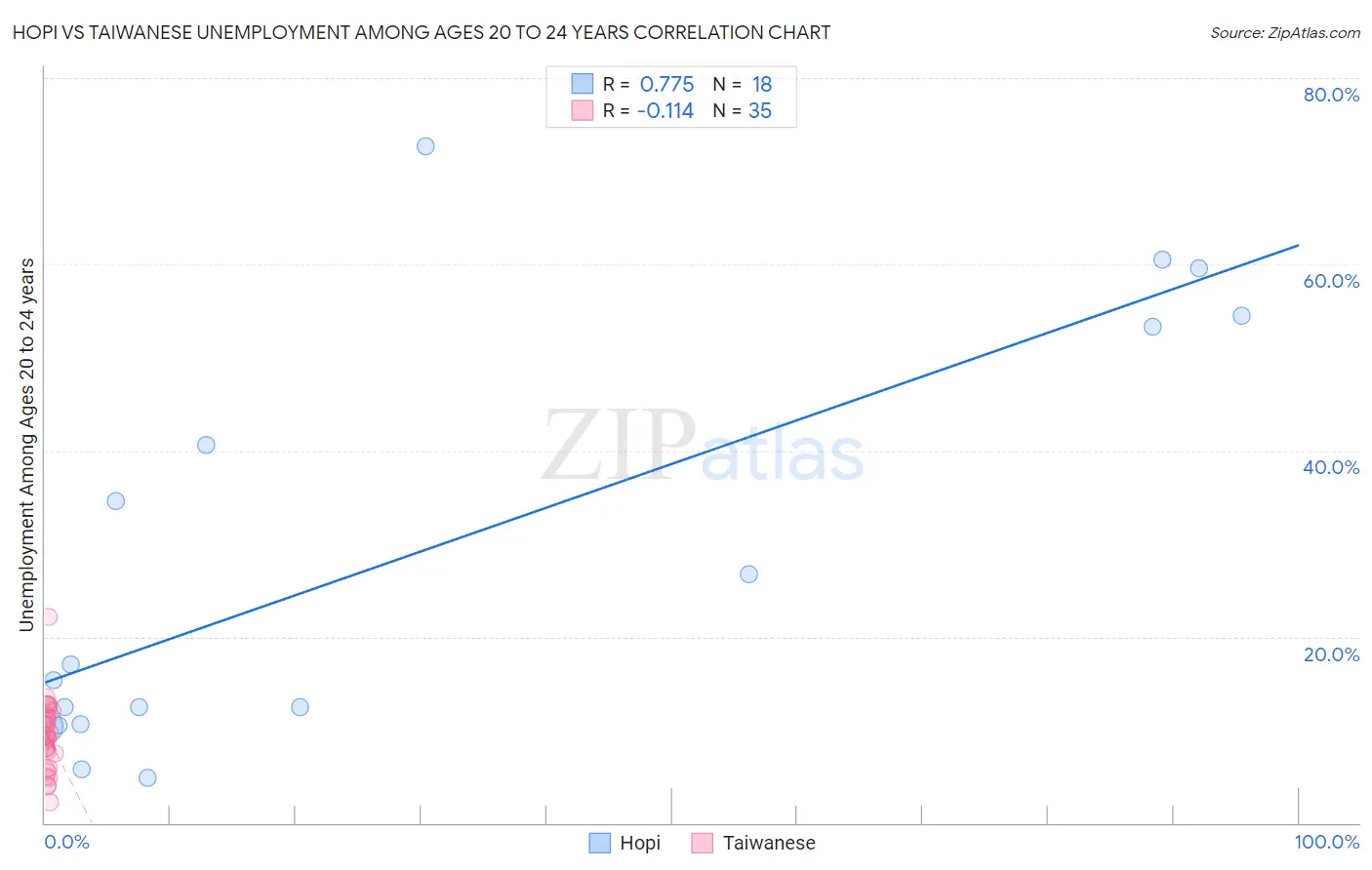 Hopi vs Taiwanese Unemployment Among Ages 20 to 24 years