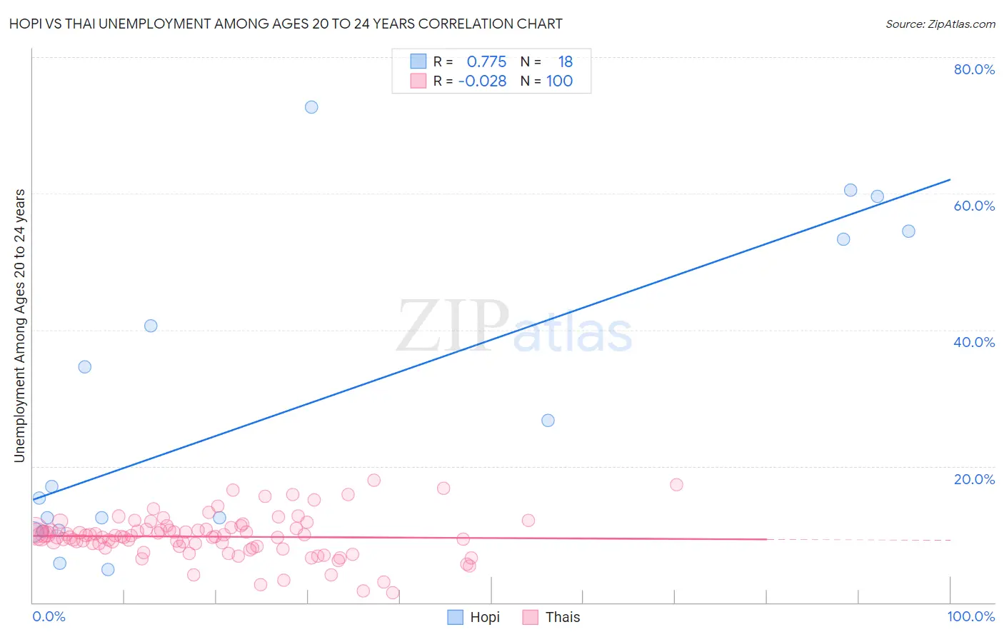 Hopi vs Thai Unemployment Among Ages 20 to 24 years