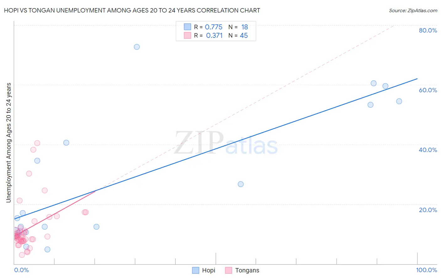 Hopi vs Tongan Unemployment Among Ages 20 to 24 years