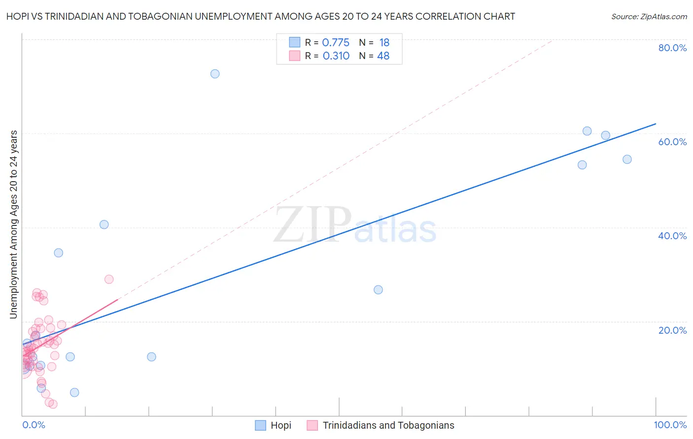 Hopi vs Trinidadian and Tobagonian Unemployment Among Ages 20 to 24 years