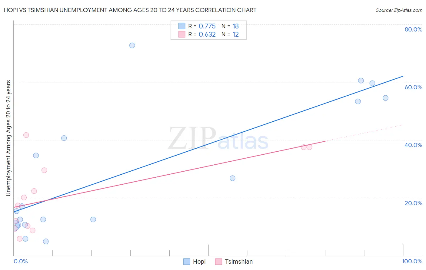 Hopi vs Tsimshian Unemployment Among Ages 20 to 24 years
