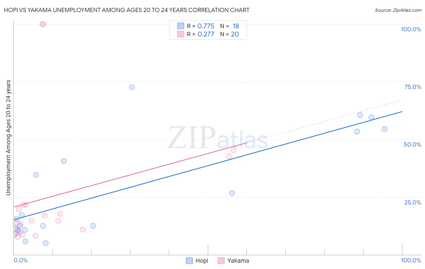 Hopi vs Yakama Unemployment Among Ages 20 to 24 years