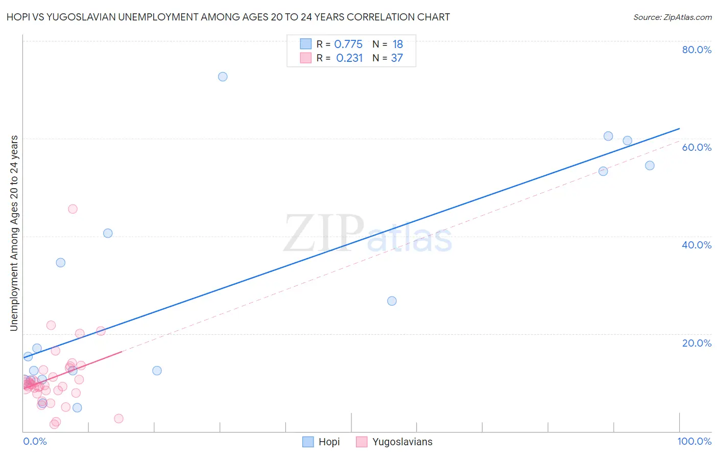 Hopi vs Yugoslavian Unemployment Among Ages 20 to 24 years