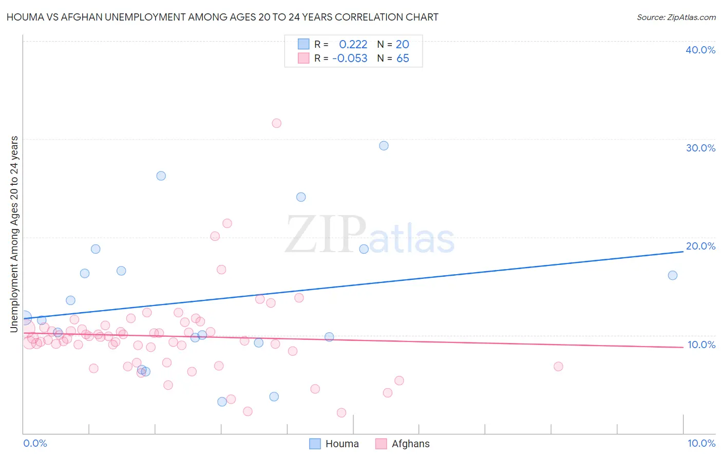 Houma vs Afghan Unemployment Among Ages 20 to 24 years
