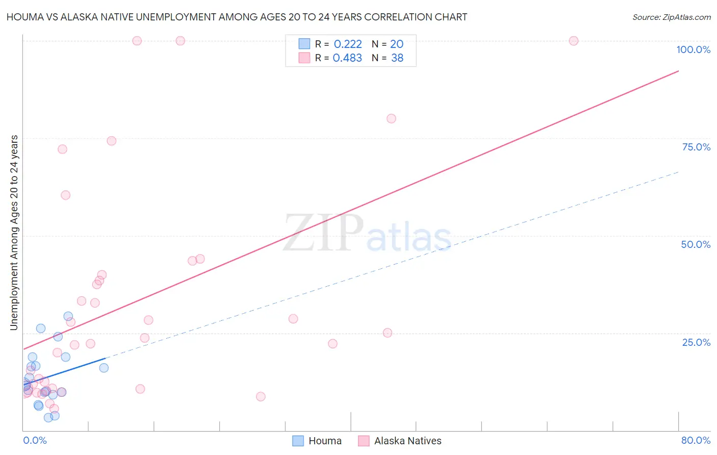 Houma vs Alaska Native Unemployment Among Ages 20 to 24 years