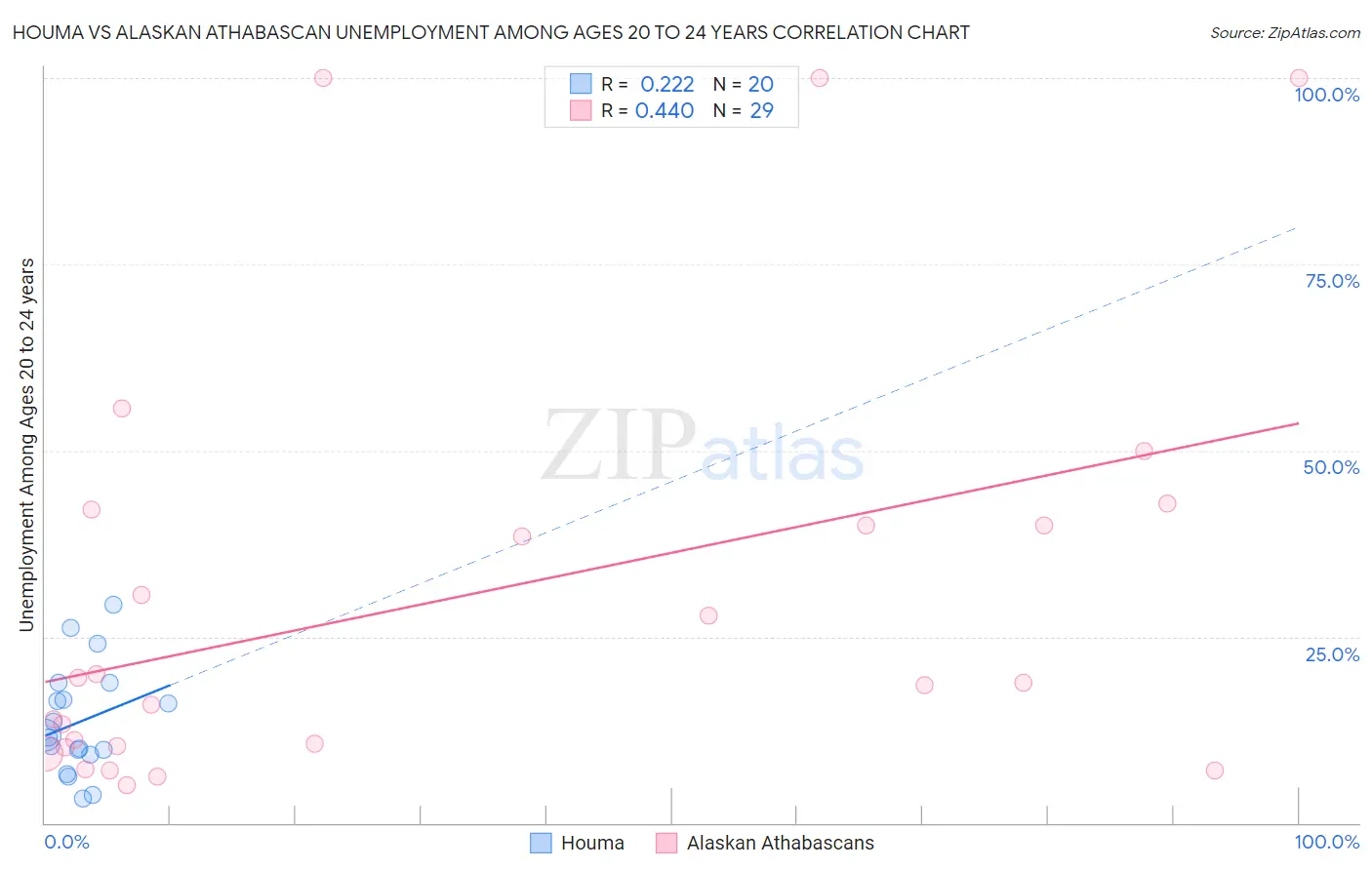 Houma vs Alaskan Athabascan Unemployment Among Ages 20 to 24 years