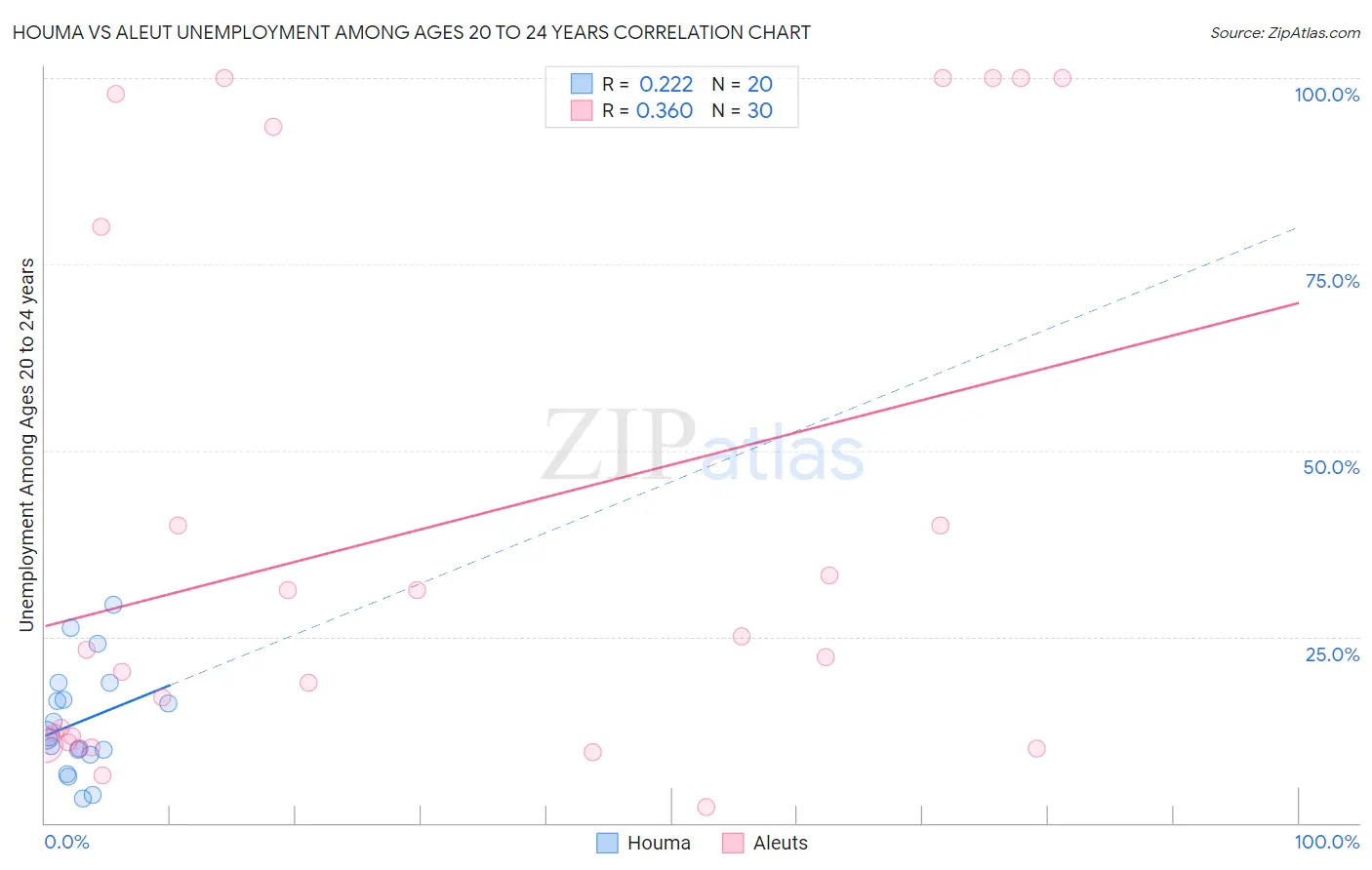 Houma vs Aleut Unemployment Among Ages 20 to 24 years