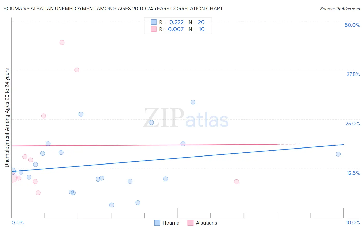 Houma vs Alsatian Unemployment Among Ages 20 to 24 years