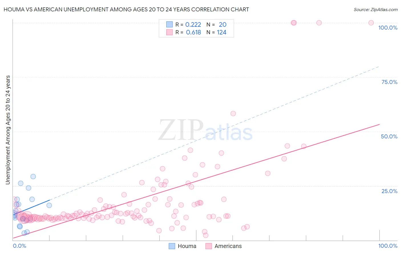 Houma vs American Unemployment Among Ages 20 to 24 years