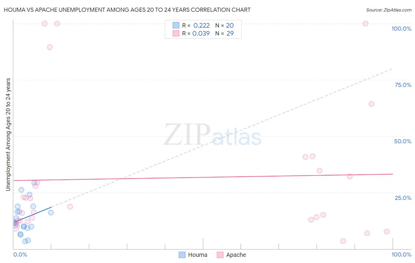 Houma vs Apache Unemployment Among Ages 20 to 24 years