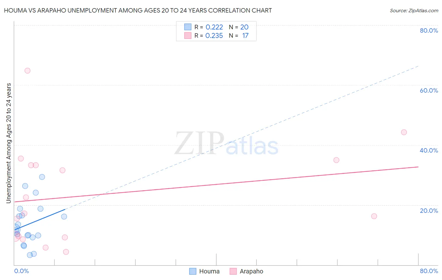 Houma vs Arapaho Unemployment Among Ages 20 to 24 years