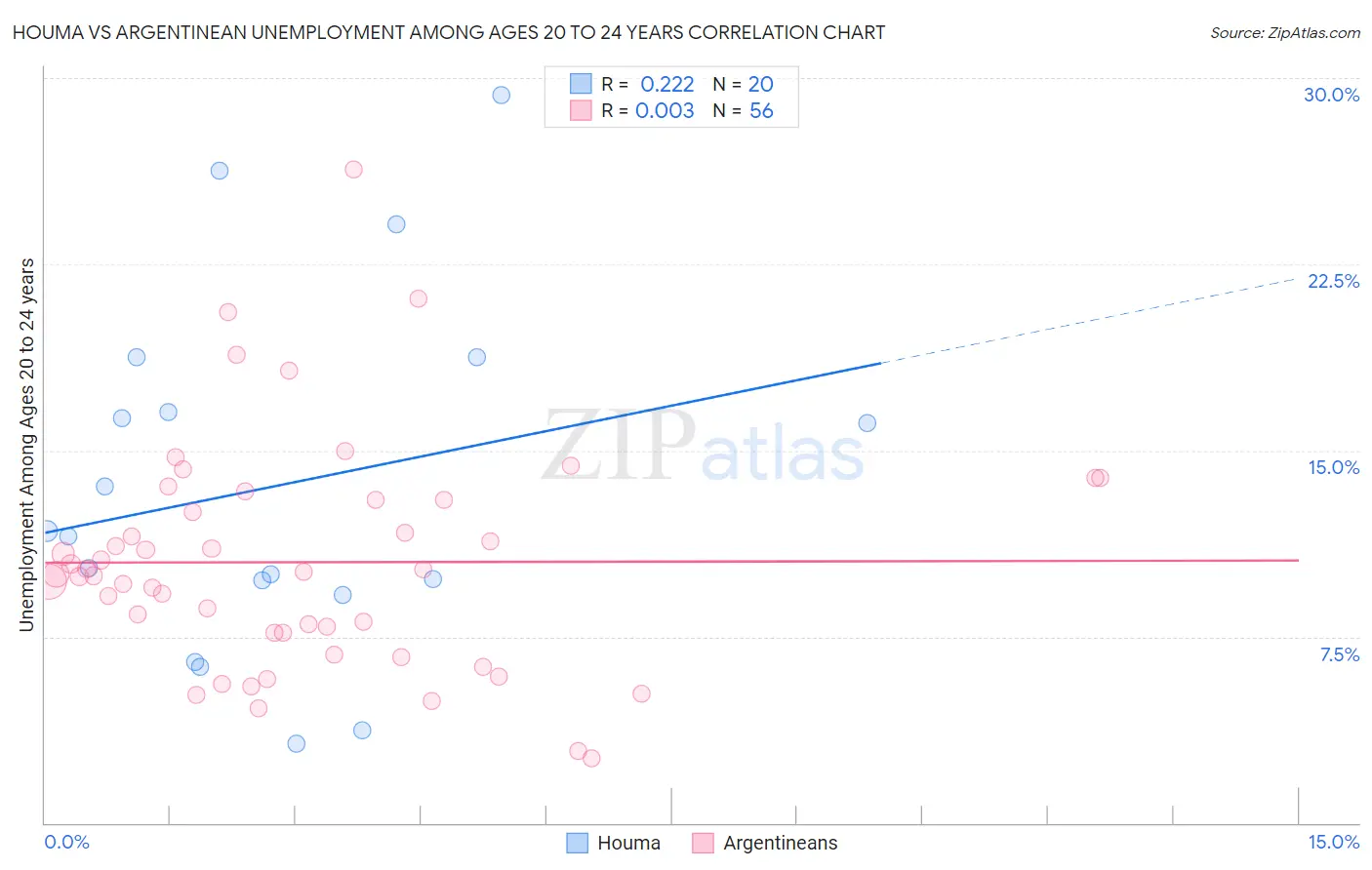 Houma vs Argentinean Unemployment Among Ages 20 to 24 years