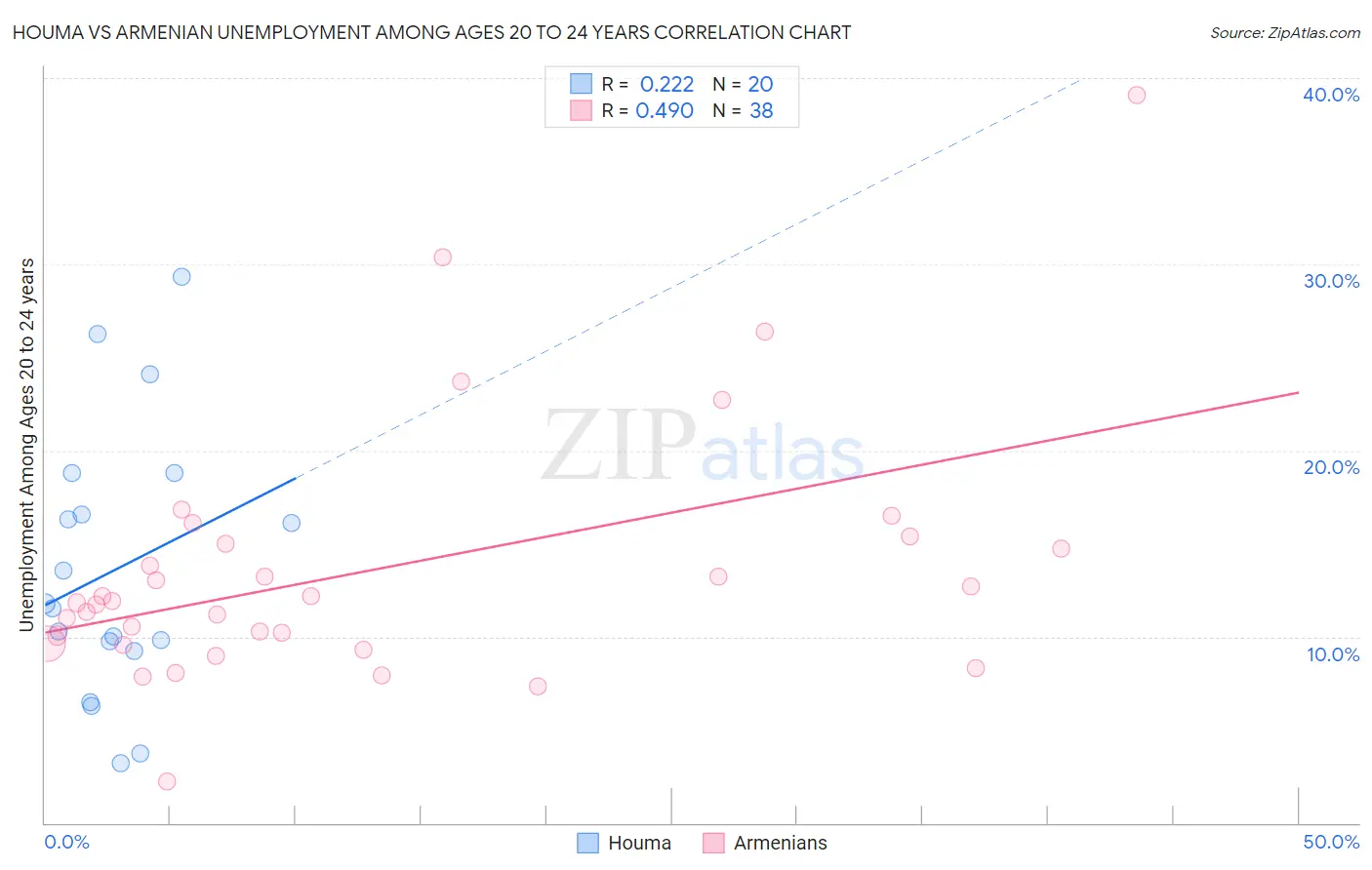 Houma vs Armenian Unemployment Among Ages 20 to 24 years