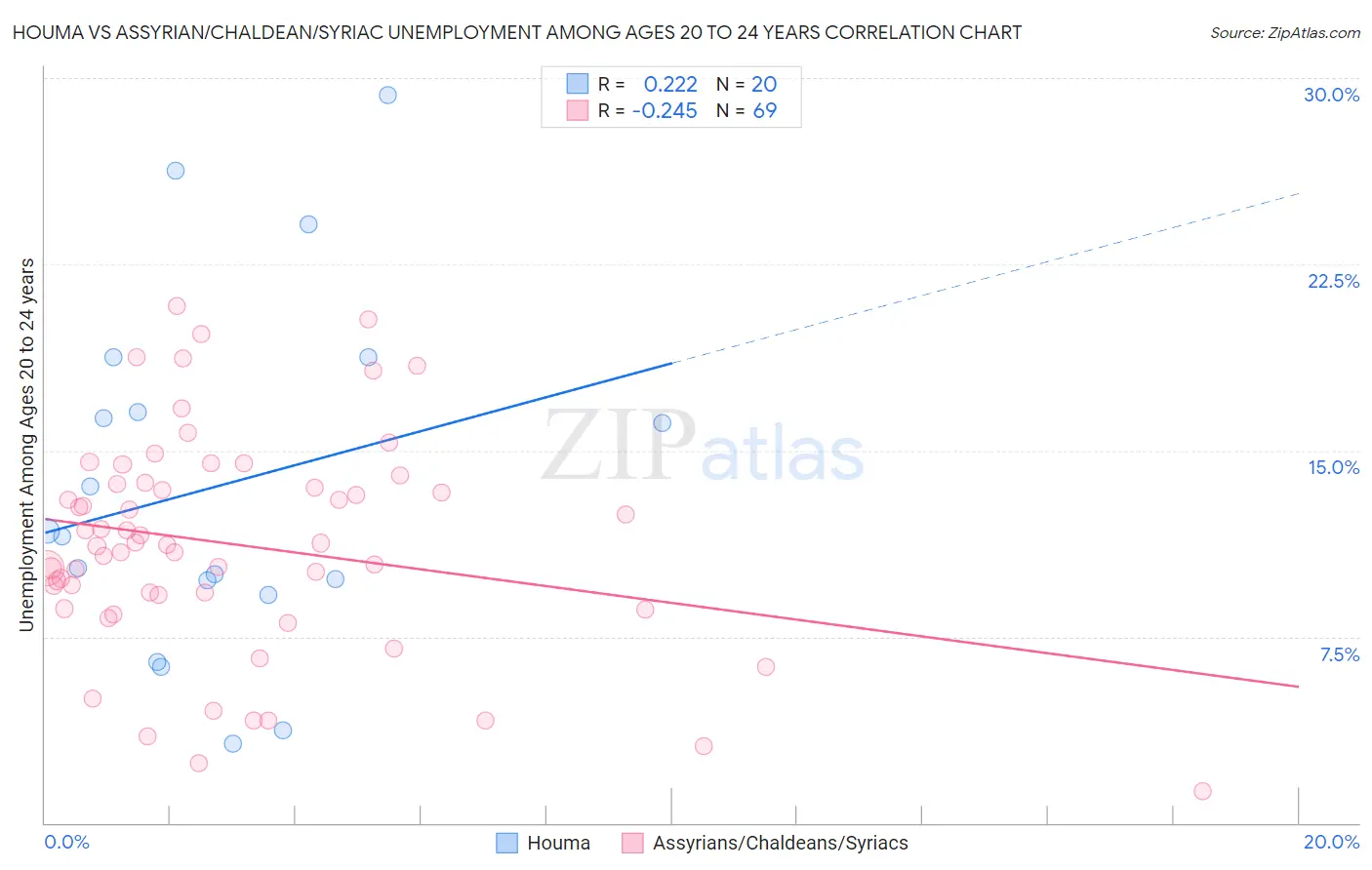 Houma vs Assyrian/Chaldean/Syriac Unemployment Among Ages 20 to 24 years