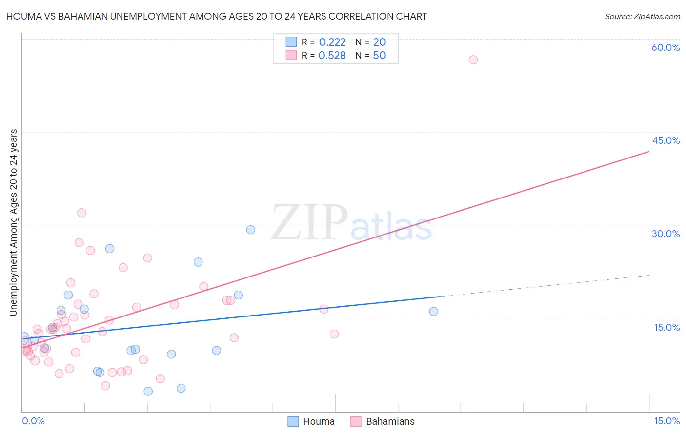 Houma vs Bahamian Unemployment Among Ages 20 to 24 years