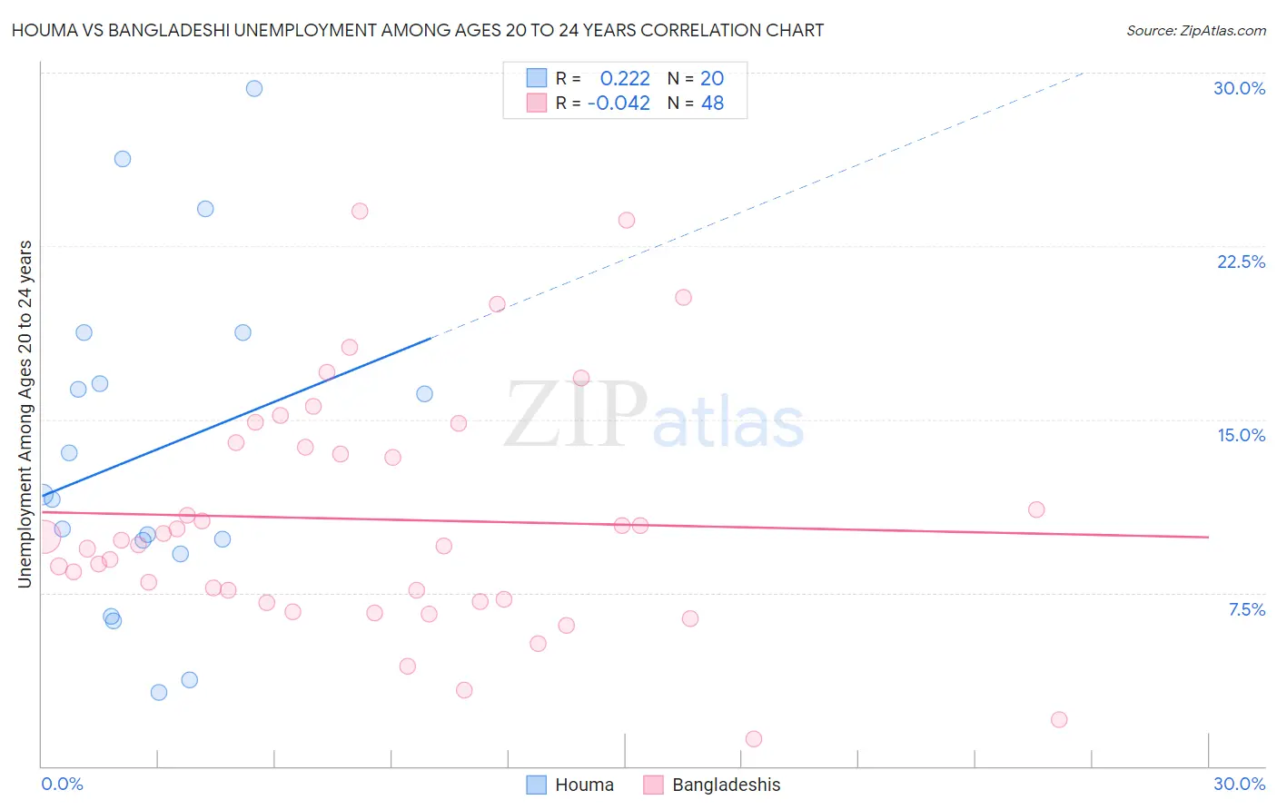 Houma vs Bangladeshi Unemployment Among Ages 20 to 24 years