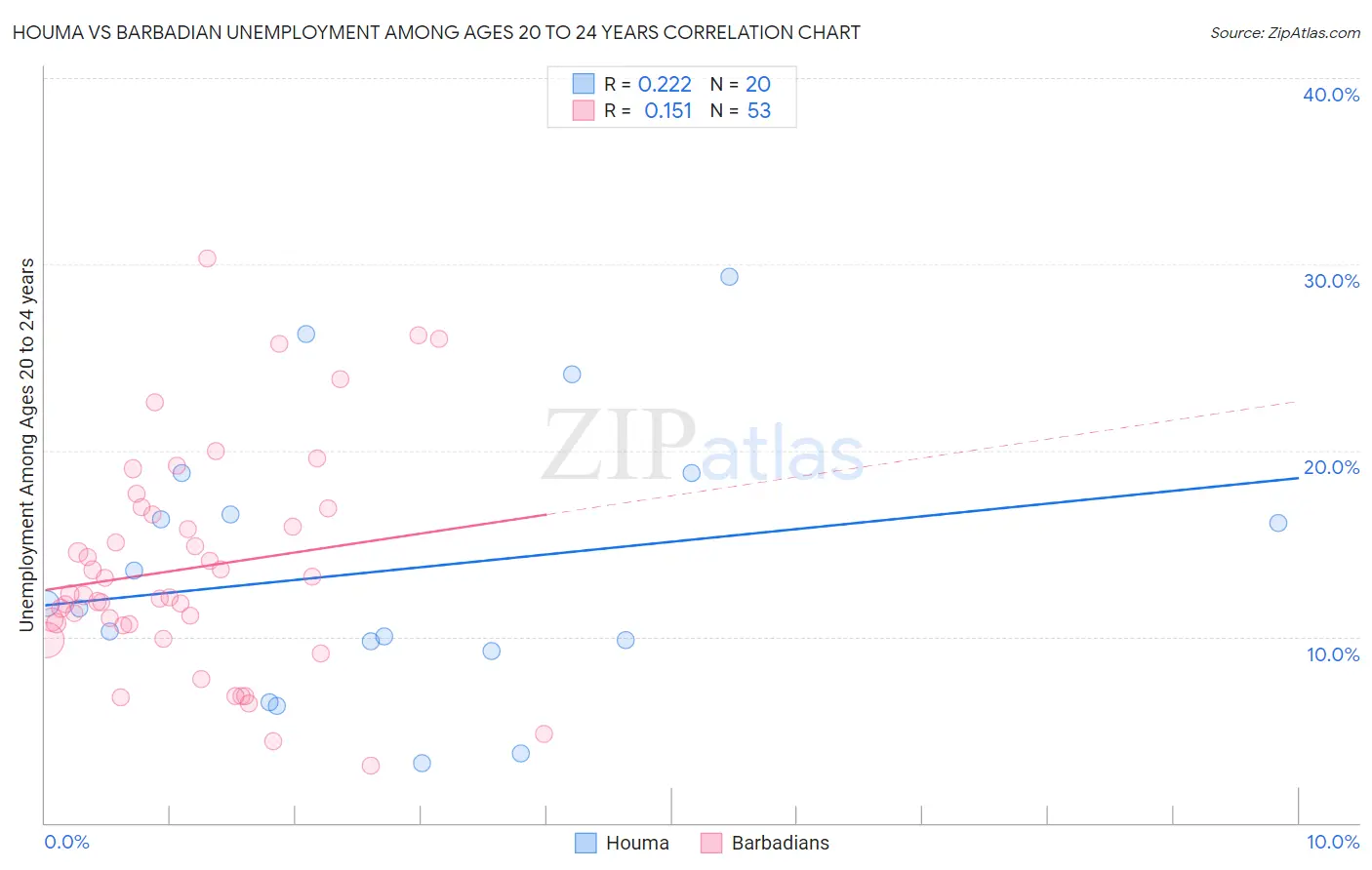 Houma vs Barbadian Unemployment Among Ages 20 to 24 years