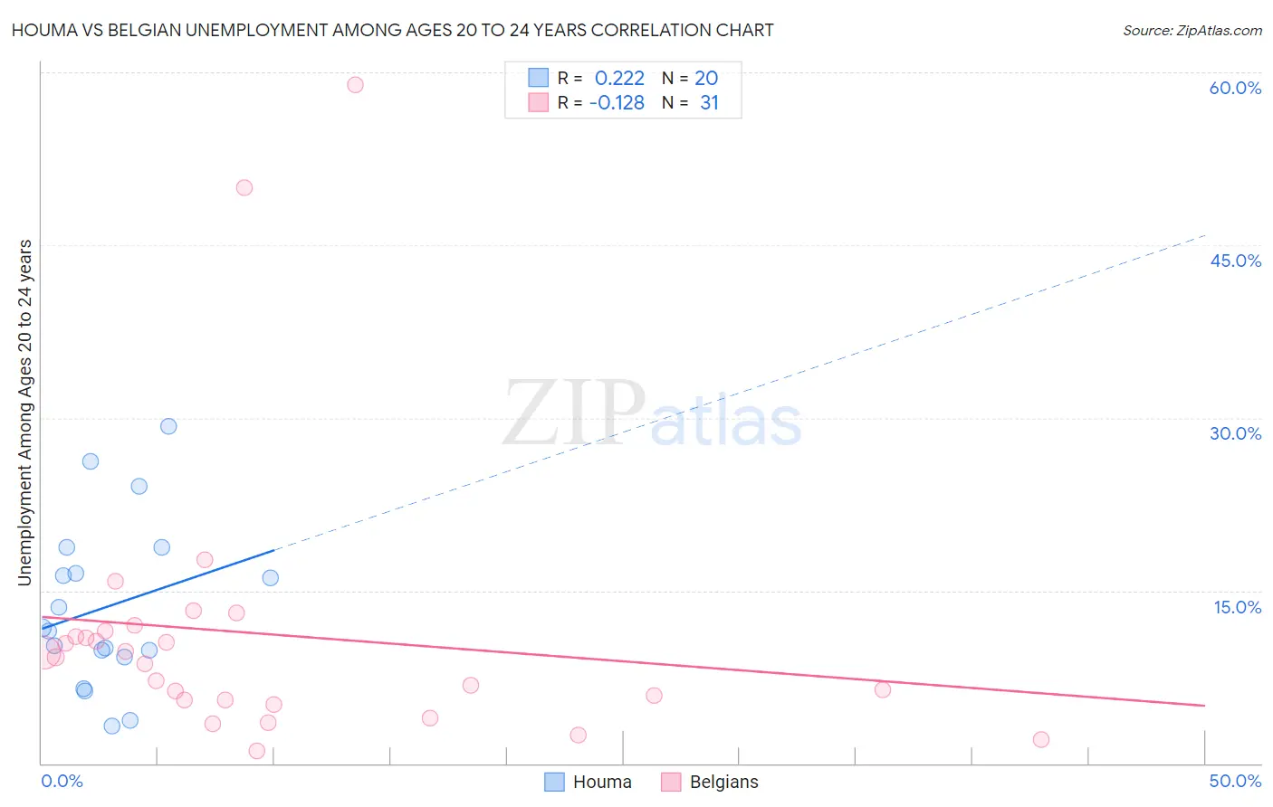 Houma vs Belgian Unemployment Among Ages 20 to 24 years