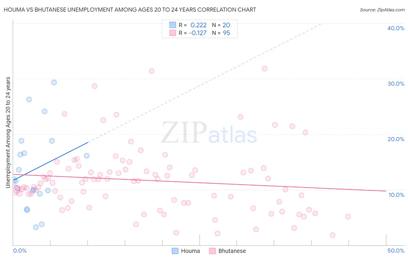 Houma vs Bhutanese Unemployment Among Ages 20 to 24 years