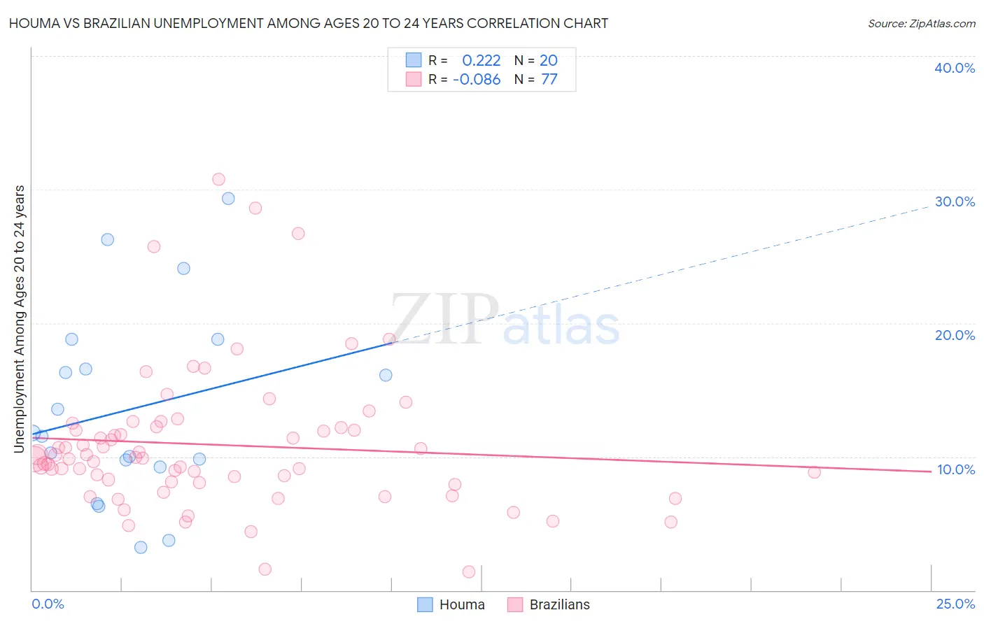 Houma vs Brazilian Unemployment Among Ages 20 to 24 years