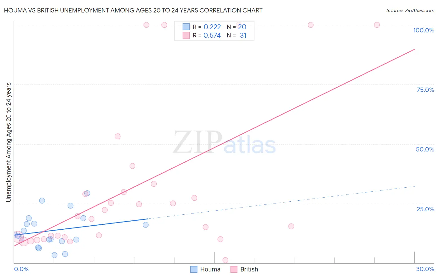 Houma vs British Unemployment Among Ages 20 to 24 years