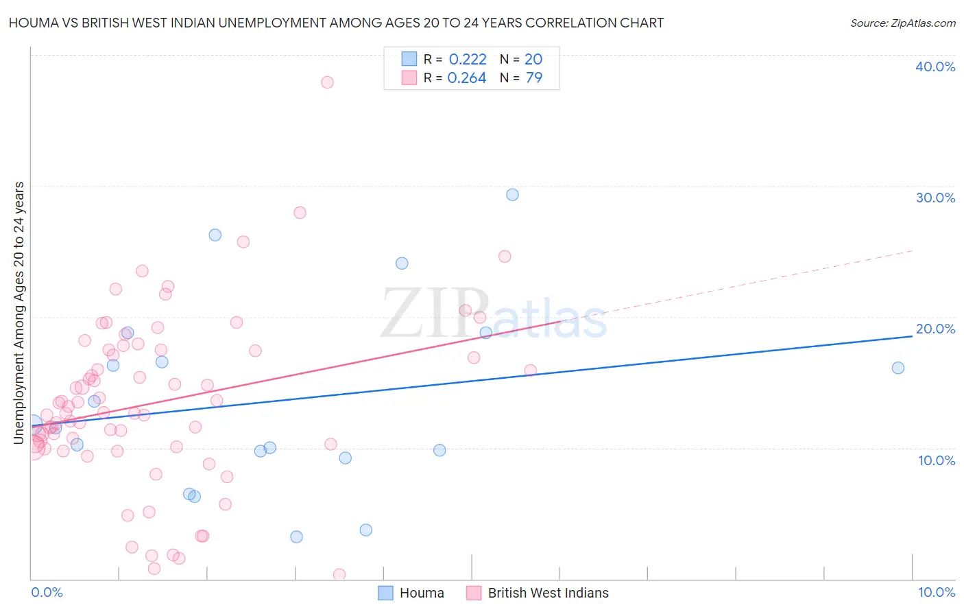 Houma vs British West Indian Unemployment Among Ages 20 to 24 years