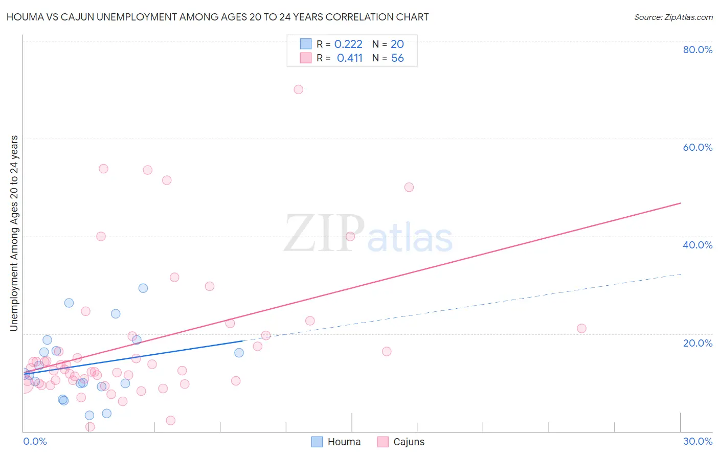 Houma vs Cajun Unemployment Among Ages 20 to 24 years