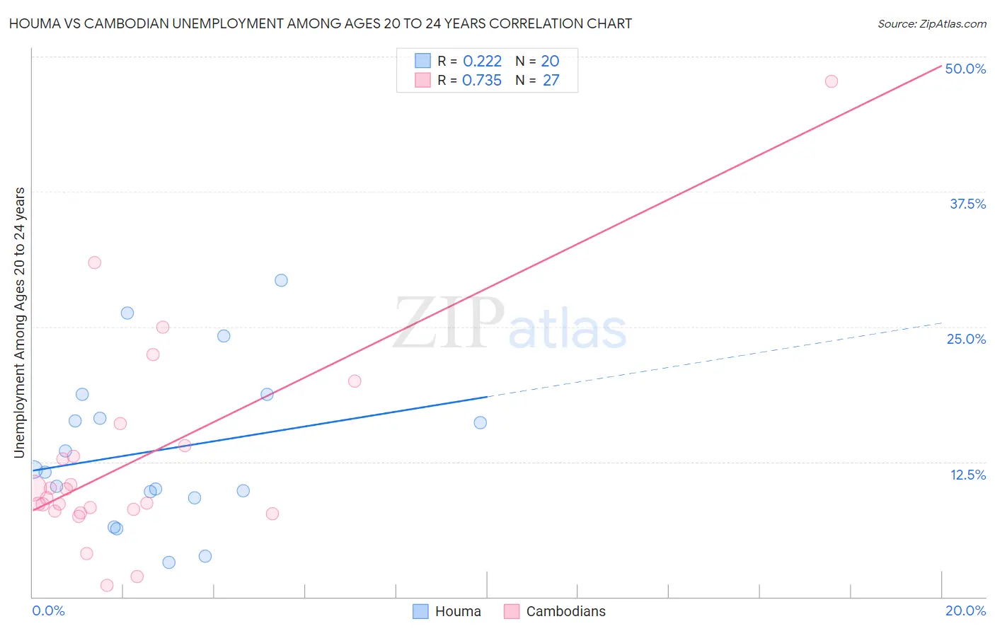 Houma vs Cambodian Unemployment Among Ages 20 to 24 years